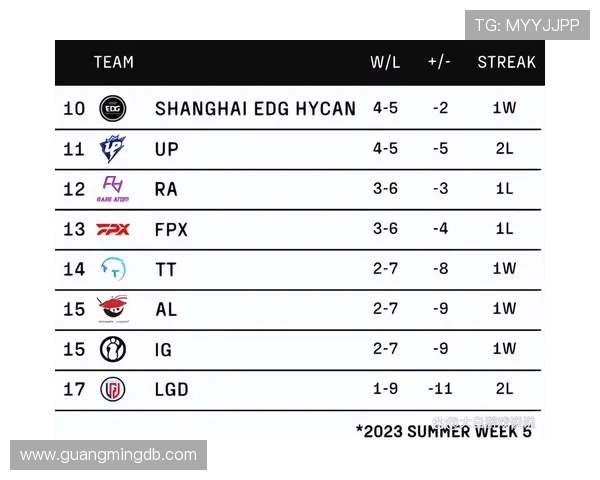 全球总决赛积分榜更新JDG战队以89分稳居第一名