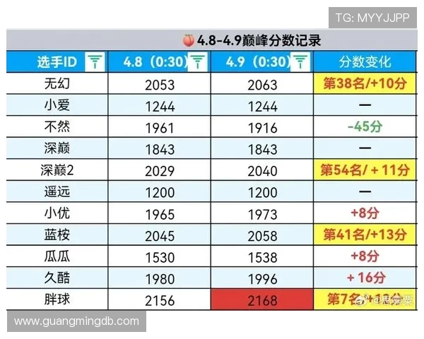 王者荣耀意识排行榜揭晓IG战队荣登第九名引发热议 王者荣耀意识排行榜揭晓IG战队荣登第九名引发热议